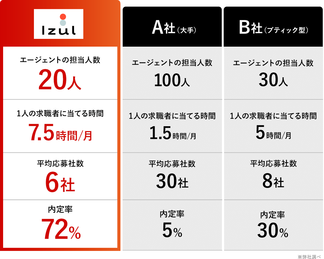 IzulとA社B社のエージェント数などを比較した表