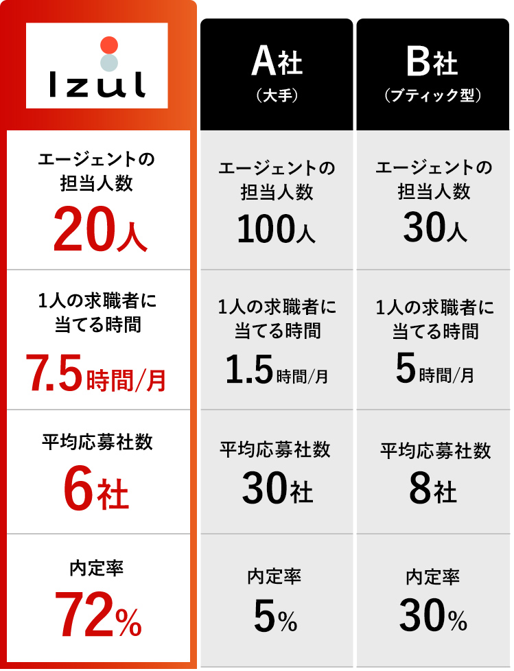 IzulとA社B社のエージェント数などを比較した表